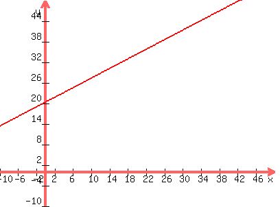 graph%28400%2C300%2C-10%2C50%2C-10%2C50%2C0.7x%2B20.34%29