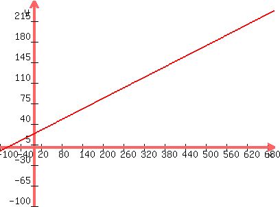 graph%28400%2C300%2C-100%2C700%2C-100%2C250%2C0.2988x%2B23.23%29