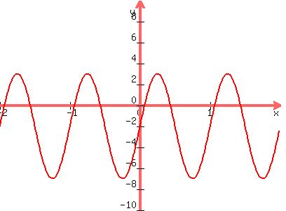 graph%28400%2C300%2C-2%2C2%2C-10%2C10%2C5sin%282%28pi%29x%29-2%29