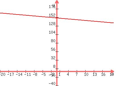\"graph%28400%2C300%2C-20%2C20%2C-40%2C200%2C150-0.7x%29\"