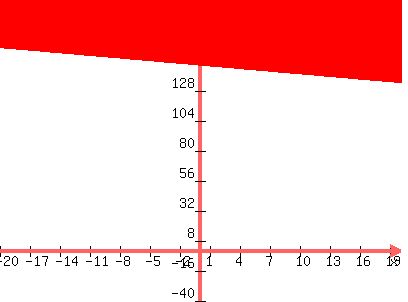 \"graph%28400%2C300%2C-20%2C20%2C-40%2C200%2Cy+%3E+150-0.7x%29\"