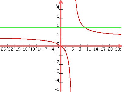 \"graph%28400%2C300%2C-25%2C25%2C-5%2C5%2Cx%2F%28x-5%29%2C2%29\"