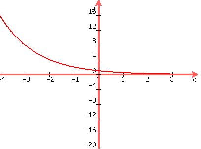 graph%28400%2C300%2C-4%2C4%2C-20%2C20%2C%281%2F2%29%5Ex%29