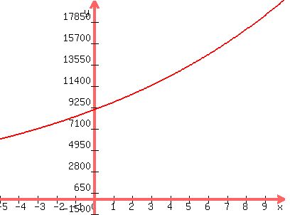 graph%28400%2C300%2C-5%2C10%2C-1500%2C20000%2C9000%282.71828%29%5E%280.08x%29%29