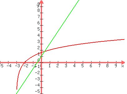 graph%28400%2C300%2C-5%2C10%2C-5%2C10%2Cln%28x%2B3%29%2Fln%282%29%2C2x%2B1%29
