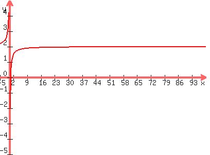 \"graph%28400%2C300%2C-5%2C100%2C-5%2C5%2C%282x-1%29%2Fx%29\"