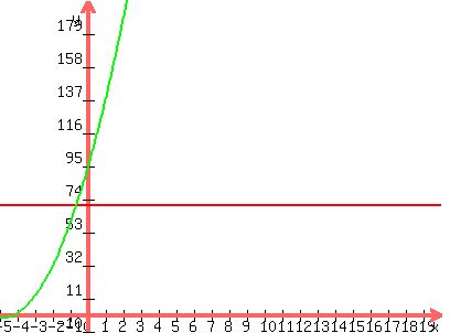 graph%28400%2C300%2C-5%2C20%2C-10%2C200%2C70%2C%288.5%2B2x%29%2811%2B2x%29%29