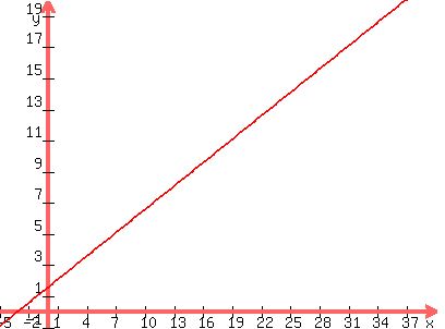 graph%28400%2C300%2C-5%2C40%2C-1%2C20%2C%281%2F2%29x%2B1.6%29