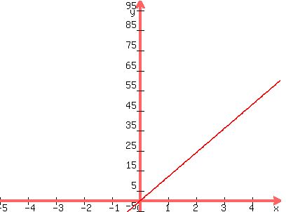graph%28400%2C300%2C-5%2C5%2C-5%2C100%2C12x%29