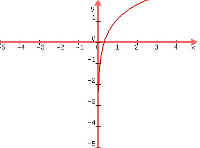 \"graph%28400%2C300%2C-5%2C5%2C-5%2C2%2Cln%283x%29%29\"