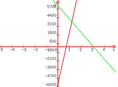 graph%28400%2C300%2C-5%2C5%2C-6000%2C7000%2C7800x-5800%2C-2000x%2B6200%29