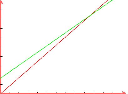 graph%28400%2C300%2C-50%2C7000%2C-50%2C600000%2C100x%2C80x%2B100000%29