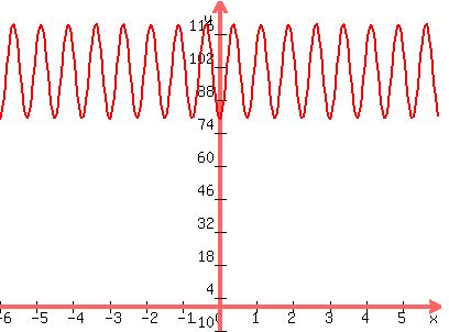 graph%28400%2C300%2C-6%2C6%2C-10%2C130%2C100-20cos%28%288%2F3%29pi%2Ax%29%29