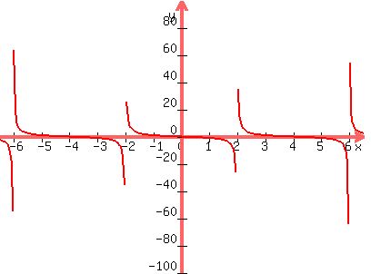 graph%28400%2C300%2C-6.5%2C6.5%2C-100%2C100%2Ctan%28%28-pi%2F4%29x%29%29