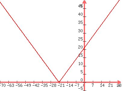 graph%28400%2C300%2C-70%2C30%2C-5%2C50%2Cabs%28x%2B21%29%29