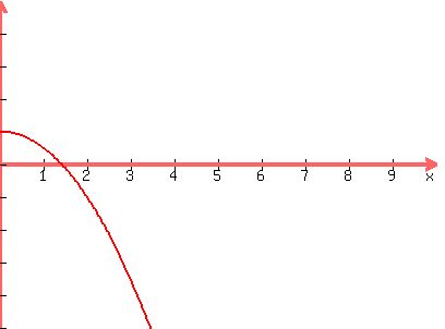 graph%28400%2C300%2C0%2C10%2C-10%2C10%2C2-x%5E2%29