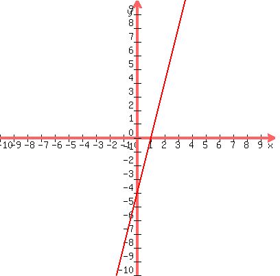 graph%28400%2C400%2C+-10%2C10%2C+-10%2C+10%2C+4x-4%29+