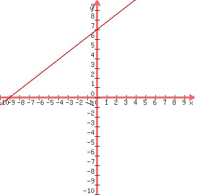 graph%28400%2C400%2C+-10%2C10%2C+-10%2C10%2C+7x%2F9%2B7%29