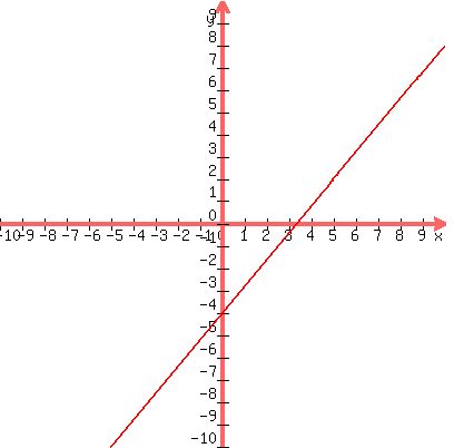 graph%28400%2C400%2C+-10%2C10%2C-10%2C10%2C+6x%2F5-4%29