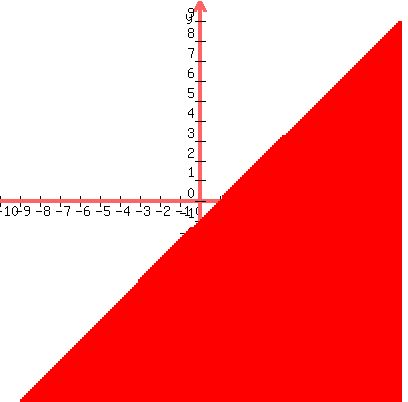 graph%28400%2C400%2C+-10%2C10%2C-10%2C10%2Cy+%3C+x-1%29