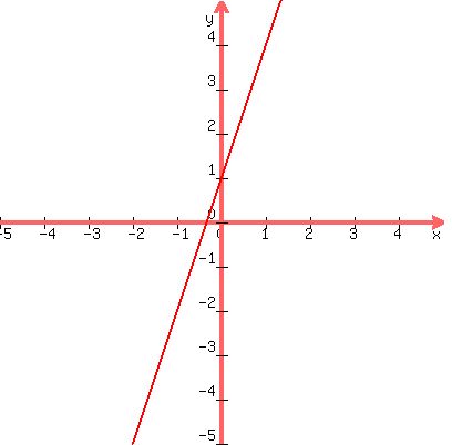 graph%28400%2C400%2C+-5%2C+5%2C+-5%2C+5%2C+3x%2B1%29