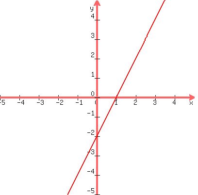 graph%28400%2C400%2C+-5%2C5%2C-5%2C5%2C+2x-2%29