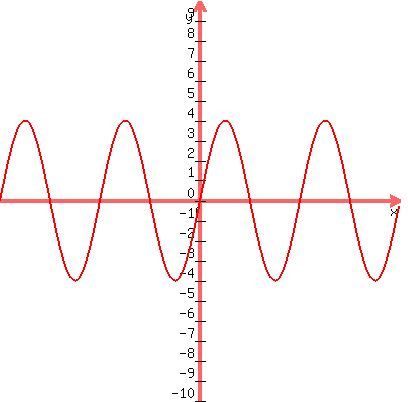 graph%28400%2C400%2C-0.12%2C0.12%2C-10%2C10%2C4%2Asin%28%282%2F0.06%29pi%2Ax%29%29