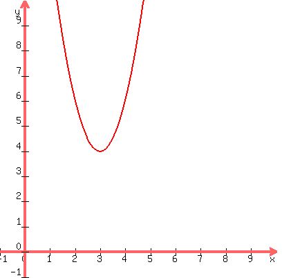graph%28400%2C400%2C-1%2C10%2C-1%2C10%2C2x%5E2-12x%2B22%29