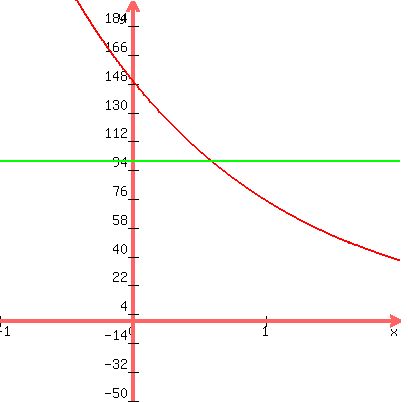 graph%28400%2C400%2C-1%2C2%2C-50%2C200%2C150%28.5%5Ex%29%2C100%29