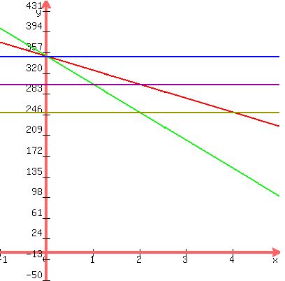 graph%28400%2C400%2C-1%2C5%2C-50%2C450%2C-25x%2B350%2C-50x%2B350%2C350%2C300%2C250%29