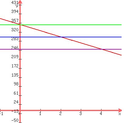 graph%28400%2C400%2C-1%2C5%2C-50%2C450%2C-25x%2B350%2C350%2C300%2C250%29%29