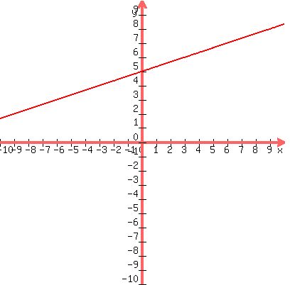 graph%28400%2C400%2C-10%2C10%2C-10%2C10%2C%281%2F3%29x+%2B+5%29