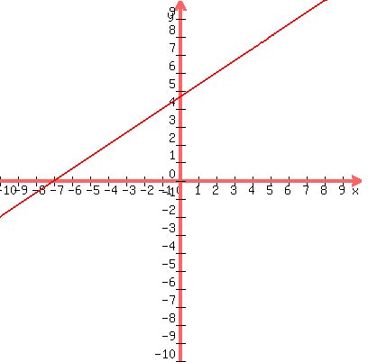 graph%28400%2C400%2C-10%2C10%2C-10%2C10%2C%282%2F3%29x%2B%2814%2F3%29%29