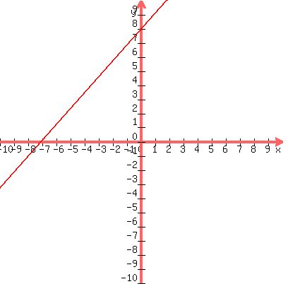 graph%28400%2C400%2C-10%2C10%2C-10%2C10%2C%289%2F8%29x%2B8%29