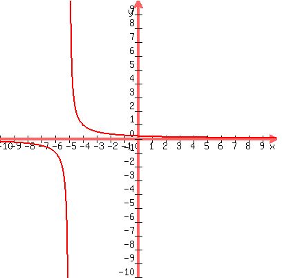 graph%28400%2C400%2C-10%2C10%2C-10%2C10%2C%28x%2B1%29%2F%28%28x%2B5%29%28x%2B1%29%29%29
