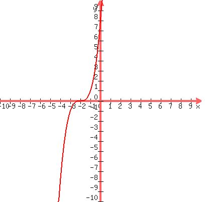 graph%28400%2C400%2C-10%2C10%2C-10%2C10%2C%28x%2B2%29%5E3%29