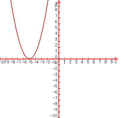 graph%28400%2C400%2C-10%2C10%2C-10%2C10%2C%28x%2B5%29%5E2%29