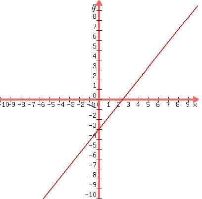 graph%28400%2C400%2C-10%2C10%2C-10%2C10%2C+5x%2F4+-3%29