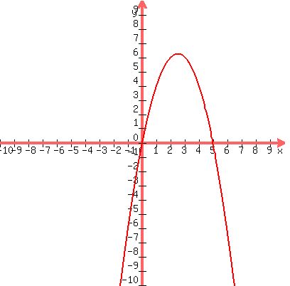 graph%28400%2C400%2C-10%2C10%2C-10%2C10%2C+5x-x%5E2%29