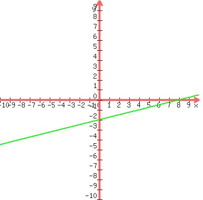 graph%28400%2C400%2C-10%2C10%2C-10%2C10%2C-100%2C%288-x%29%2F%28-4%29%29