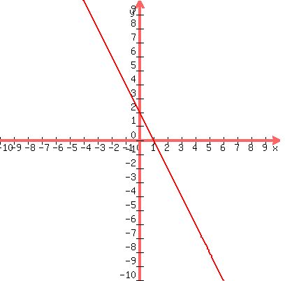 graph%28400%2C400%2C-10%2C10%2C-10%2C10%2C-2x%2B2%29