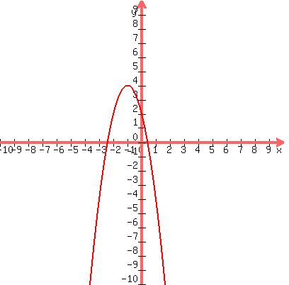 graph%28400%2C400%2C-10%2C10%2C-10%2C10%2C-2x%5E2-4x%2B2%29