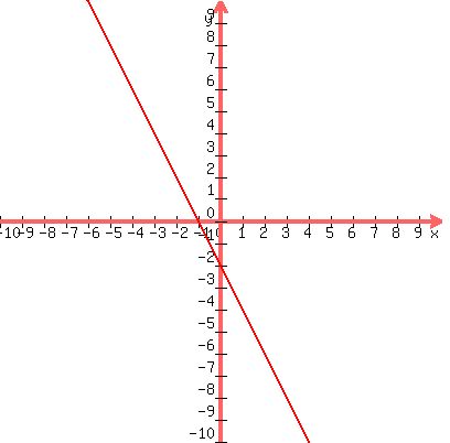 graph%28400%2C400%2C-10%2C10%2C-10%2C10%2C-2x-2%29