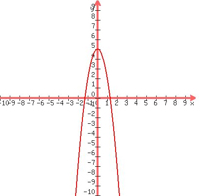 graph%28400%2C400%2C-10%2C10%2C-10%2C10%2C-3x%5E2%2B5%29