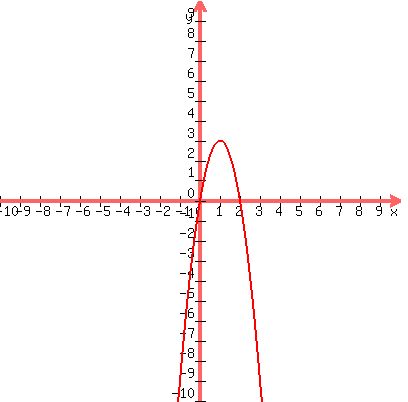 graph%28400%2C400%2C-10%2C10%2C-10%2C10%2C-3x%5E2%2B6x%29