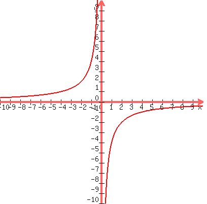 graph%28400%2C400%2C-10%2C10%2C-10%2C10%2C-4%2Fx%29