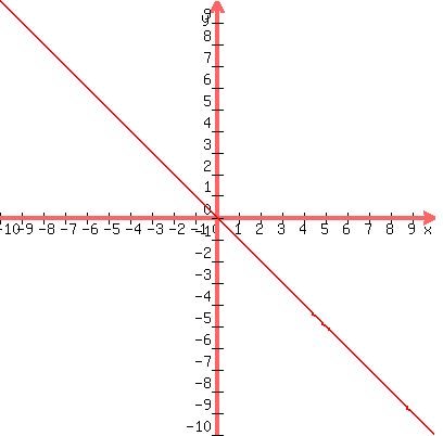 graph%28400%2C400%2C-10%2C10%2C-10%2C10%2C-x%29
