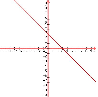 graph%28400%2C400%2C-10%2C10%2C-10%2C10%2C-x%2B3%29