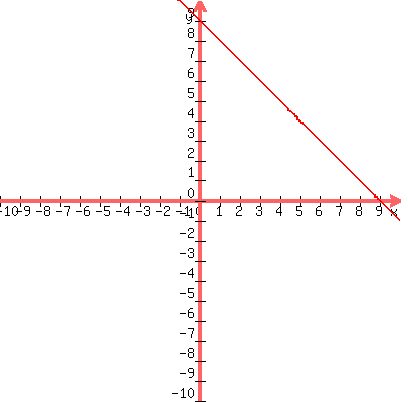 graph%28400%2C400%2C-10%2C10%2C-10%2C10%2C-x%2B9%29