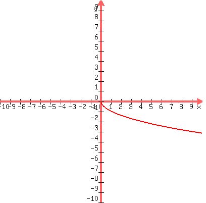 graph%28400%2C400%2C-10%2C10%2C-10%2C10%2C-x%5E%281%2F2%29%29